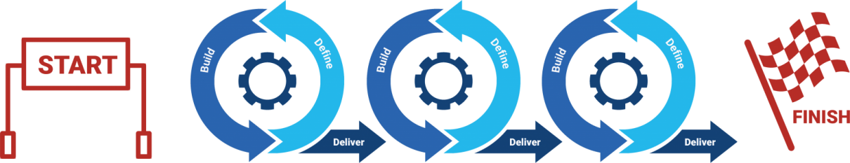 Agile Development Process