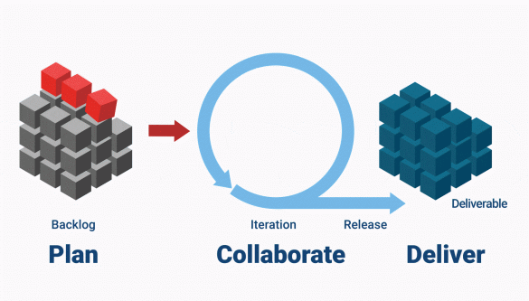 How Agile Process Works